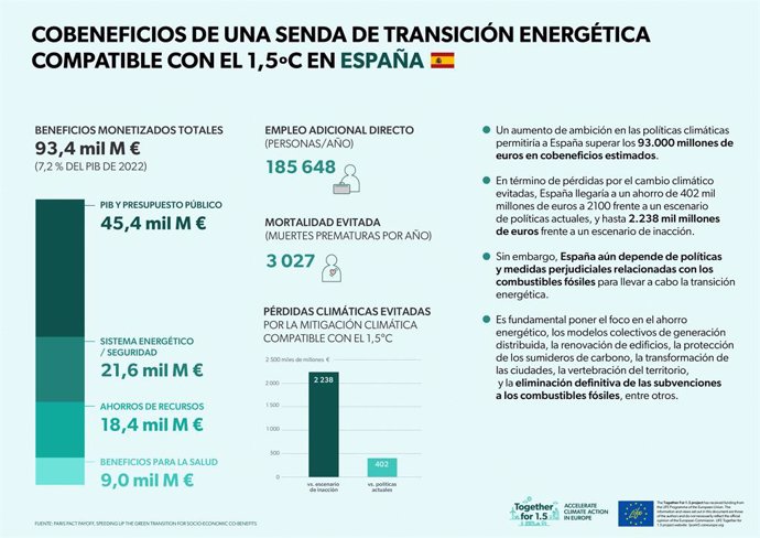 SEO/BirdLife pide tomar medidas climáticas "ahora" y dice que España podría ahorrar cerca de 94.000 millones para 2030.