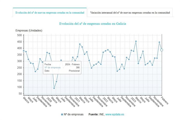 Evolución de creación de empresas