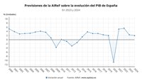 La AIReF eleva al 2% su previsión de crecimiento para el PIB en 2024 y prevé que el déficit bajará al 3%