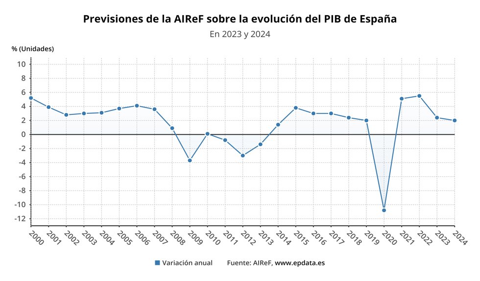 Evolución de las previsiones de la Airef