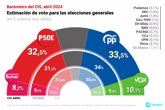 Foto: El CIS mantiene al PP en cabeza en abril, aunque el PSOE se recupera y se queda a un punto