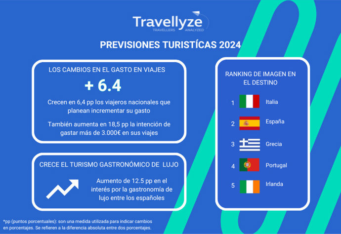 Los españoles destinarán un presupuesto mayor para sus viajes en este 2024, según Travellyze.
