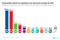El CIS da un punto de ventaja al PP sobre el PSOE en su primera pregunta sobre las elecciones europeas