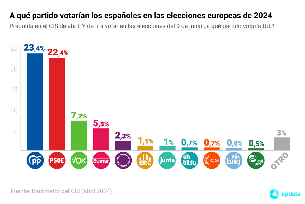 A qué partido votarían los españoles según el CIS
