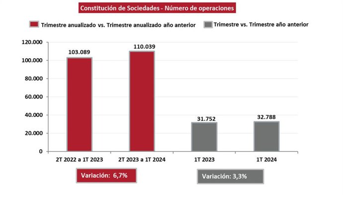 La constitución de sociedades aumentó un 3,3% interanual en el primer trimestre del año, hasta las 32.788.