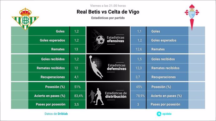 Estadísticas previa Real Betis vs RC Celta.