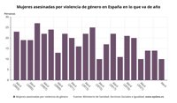 Igualdad eleva a diez las mujeres víctimas de violencia machista este año, tras confirmar un caso en Málaga