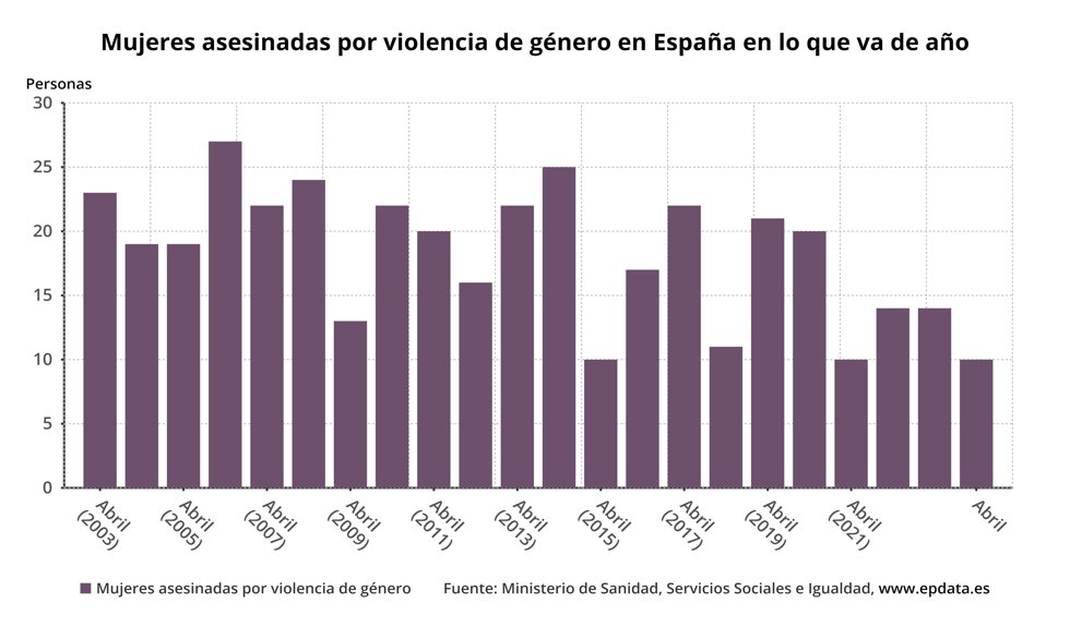 Mujeres asesinadas por violencia de género en lo que va de año