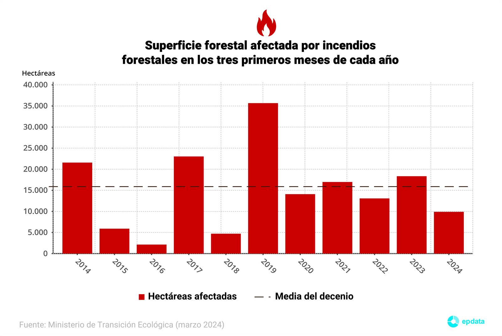 Los incendios forestales arrasan 9.904 hectáreas en España hasta febrero de 2024, un 46,1% menos que hace un año.
