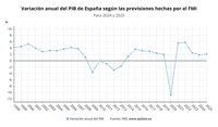 El FMI mejora al 1,9% su previsión de crecimiento para España en 2024 y mantiene en el 2,1% la de 2025