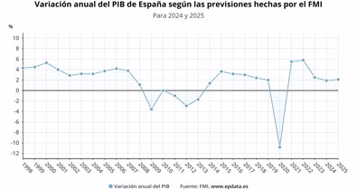 Macroeconomía