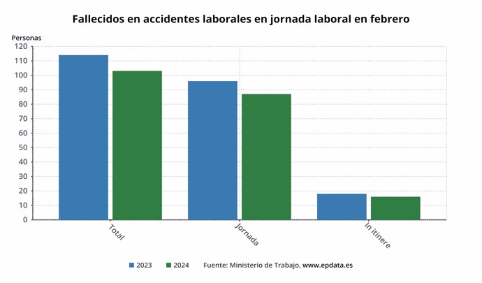 Evolución de los fallecidos en accidente laboral