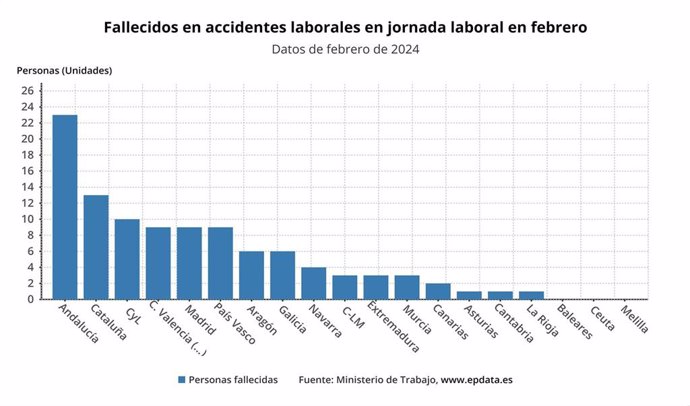 Fallecidos en accidentes laborales en jornada laboral