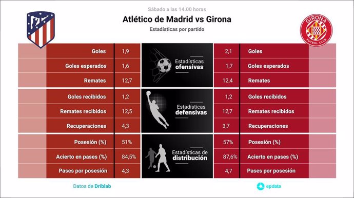 Estadísticas previa Atlético de Madrid vs Girona.