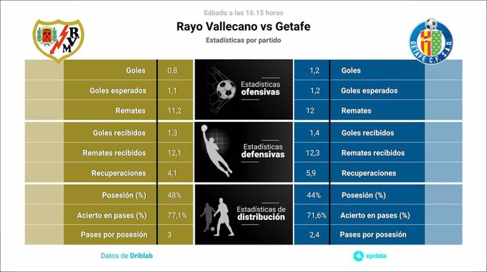 Estadísticas previa Rayo Vallecano vs Getafe.