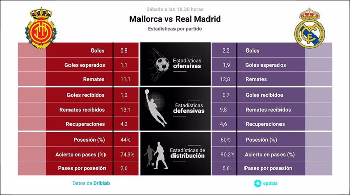 Estadísticas previa Mallorca vs Real Madrid.