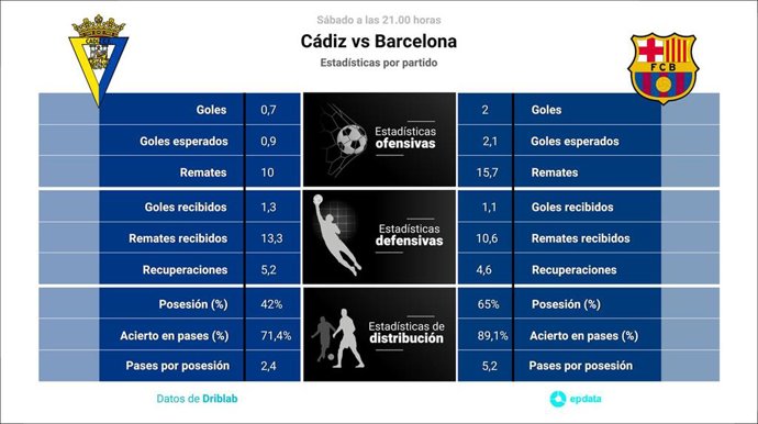 Estadísticas previa Cádiz vs Barcelona.