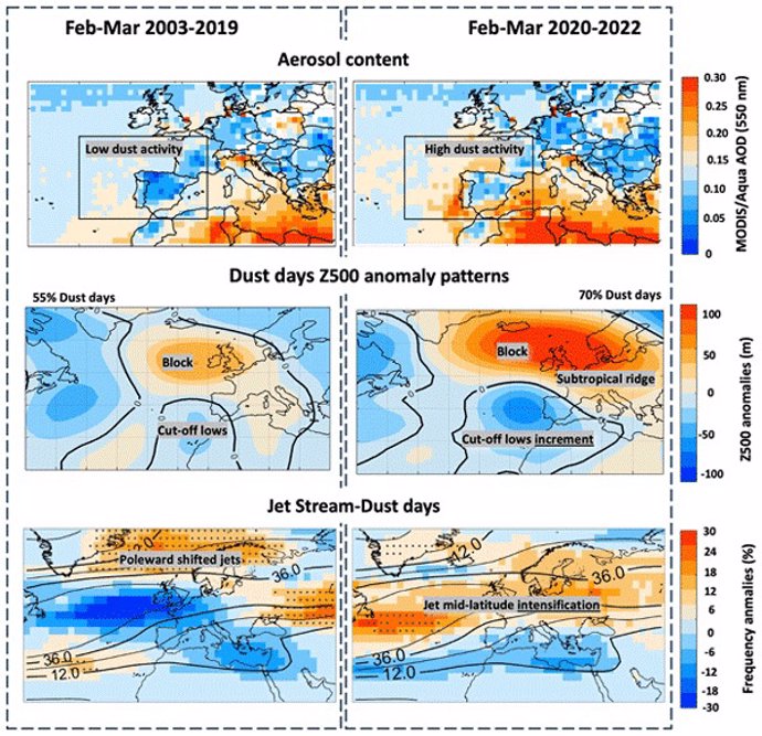 Espesor óptico de aerosoles a 550 nm (paneles superiores), patrones dominantes de circulación atmosférica (paneles centrales) y anomalía de frecuencia de la corriente en chorro (paneles inferiores) para los días de polvo invernal