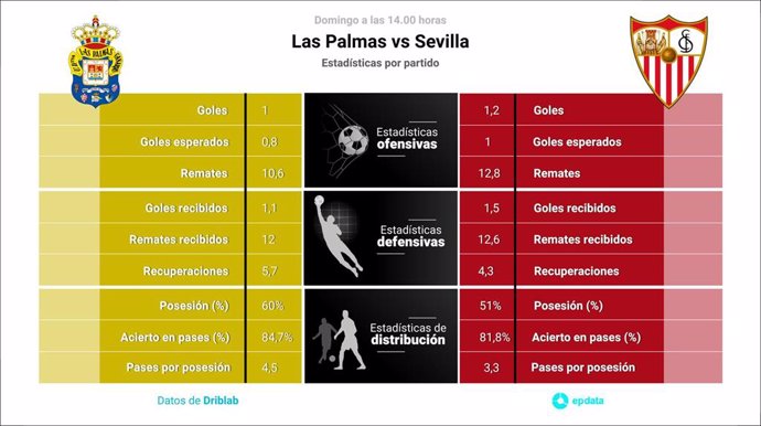 Estadísticas previa Las Palmas vs Sevilla.