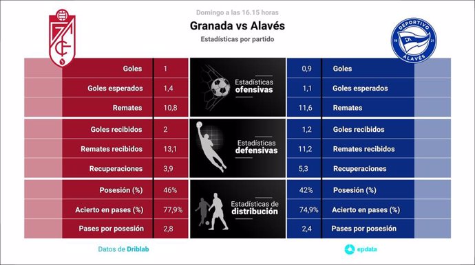 Estadísticas previa Granada vs Alavés.