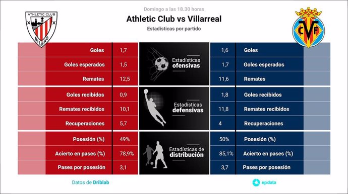 Estadísticas Athletic Club vs Villarreal.