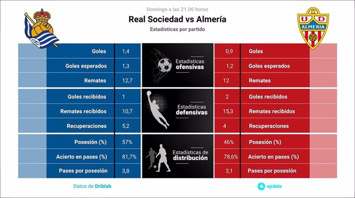 Estadísticas previa Real Sociedad vs Almería.