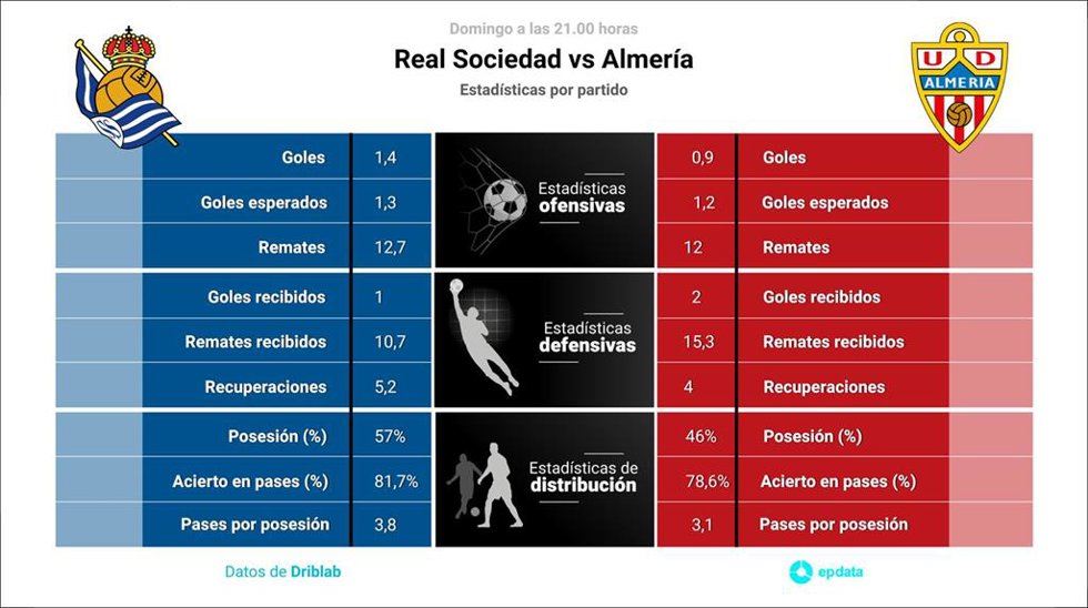 Estadísticas previa Real Sociedad vs Almería.