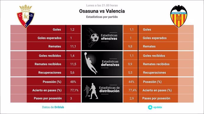 Estadísticas previa Osasuna vs Valencia.