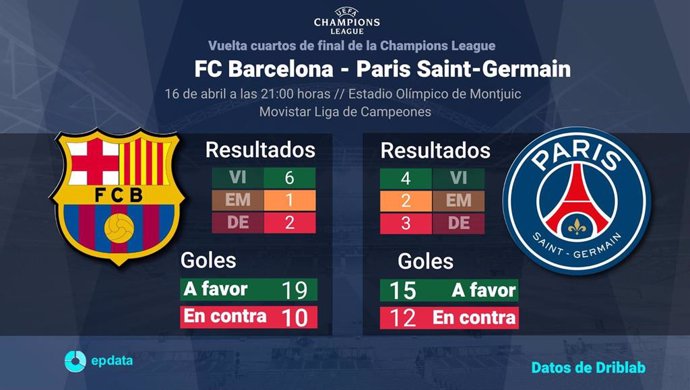Estadísticas previa FC Barcelona - Paris Saint-Germain, vuelta de los cuartos de final de la UEFA Champions League.