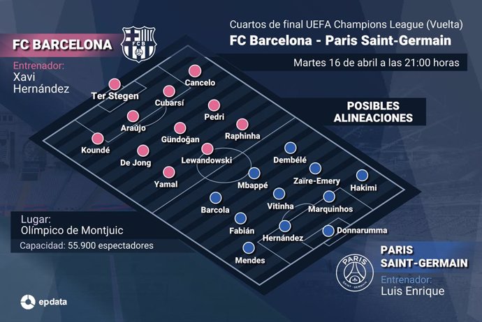 Infografía con posibles alineaciones del FC Barcelona y el Paris Saint Germain en el próximo partido que disputarán el 15 de abril de 2024 en la fase de cuartos de final de la UEFA Champions League 2023/2024 (Vuelta).