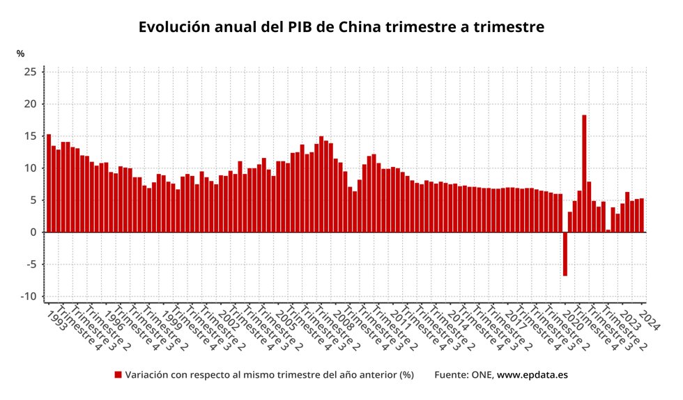 Evolución del PIB de China