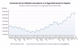 Foto: La Seguridad Social marca nuevo récord de afiliados extranjeros tras sumar 62.573 cotizantes en marzo
