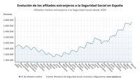 La Seguridad Social marca nuevo récord de afiliados extranjeros tras sumar 62.573 cotizantes en marzo