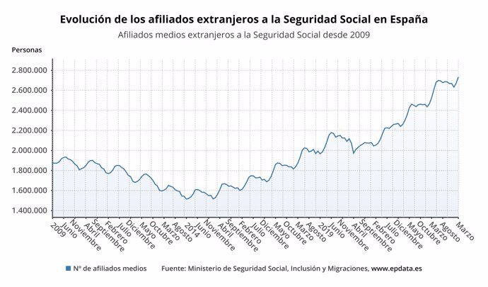 Evolución de los afiliados extranjeros a la Seguridad Social