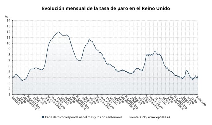 Paro en Reino Unido