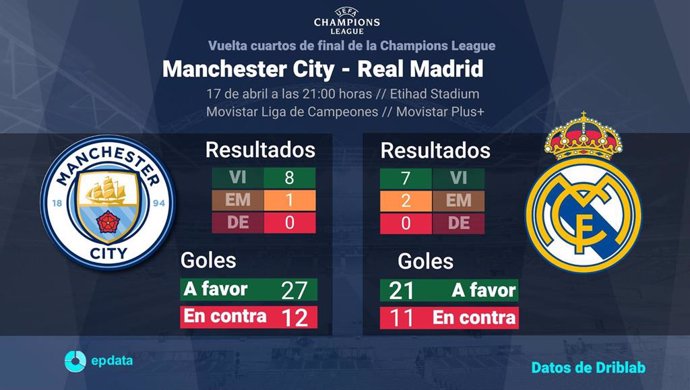 Estadísticas previa Manchester City - Real Madrid, vuelta de cuartos de Liga de Campeones.