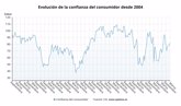 Foto: La confianza del consumidor sube 4,1 puntos en marzo y marca máximos desde julio, según el CIS