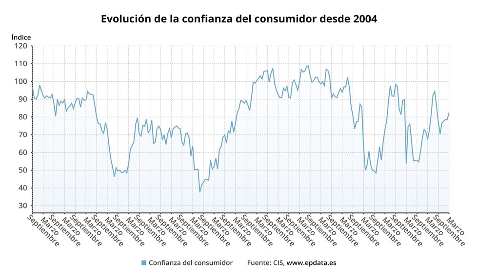 Evolución de la confianza del consumidor
