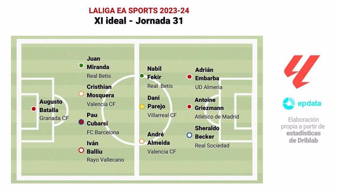 Once ideal de la jornada 31 de LaLiga EA Sports 2023-24.