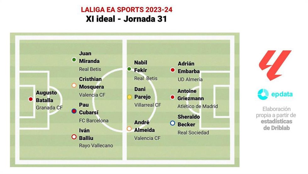 Once ideal de la jornada 31 de LaLiga EA Sports 2023-24.