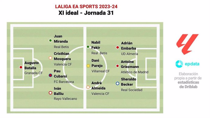 Once ideal de la jornada 31 de LaLiga EA Sports 2023-24.