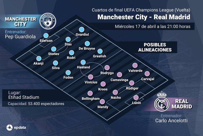 Infografía con posibles alineaciones del Manchester City y el Real Madrid en el próximo partido que disputarán el 17 de abril de 2024 en la fase de cuartos de final de la UEFA Champions League 2023/2024 (Vuelta).