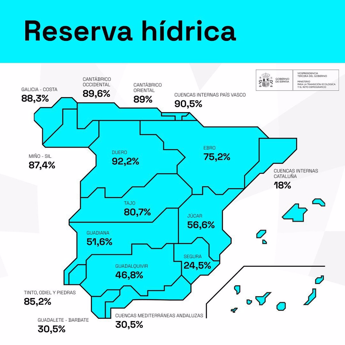 Las reservas del Guadiana y el Tajo suben 0,4 puntos durante la última semana, hasta el 51,6 y el 80,7%, respectivamente