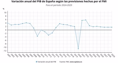 Macroeconomía