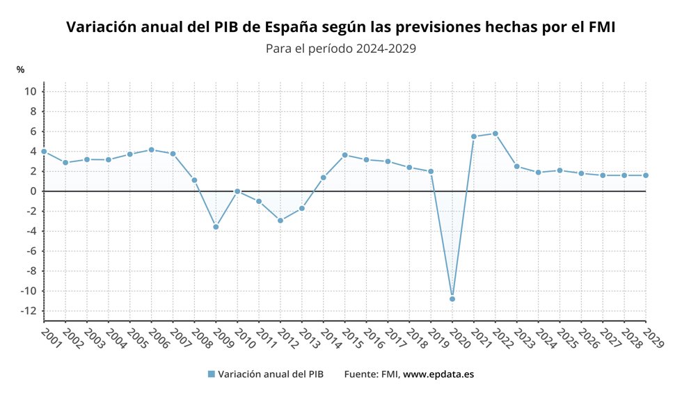 Evolución de las previsiones del FMI