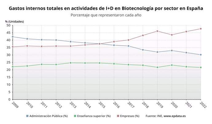 Gasto en biotecnología en España