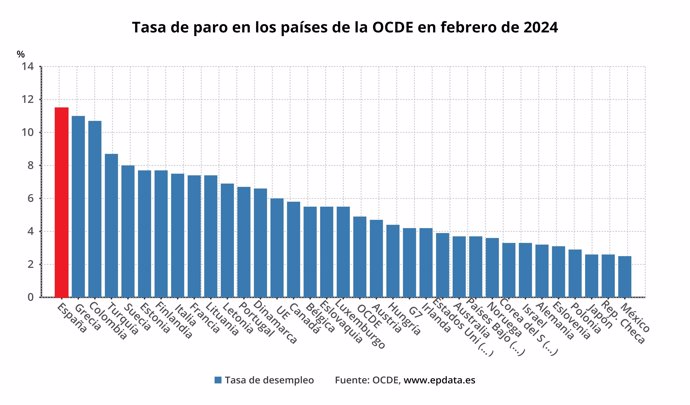 Paro en los países de la OCDE