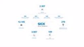 Foto: COMUNICADO: SICK AG aumenta más de un 5 % su volumen de ventas y reafirma su crecimiento