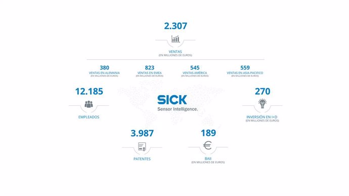 Resumen de los indicadores económicos relevantes de SICK AG en el año fiscal 2023.