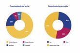 Foto: Oikocredit cierra 2023 en positivo y consolida su posición en América Latina